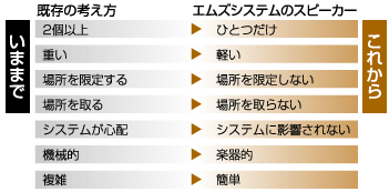 プラスアルファがご提案する、エムズシステムのスピーカーとは