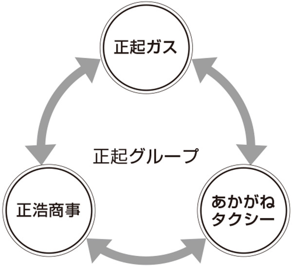 お困りごとに真摯に向き合い多事業を運営する企業へ